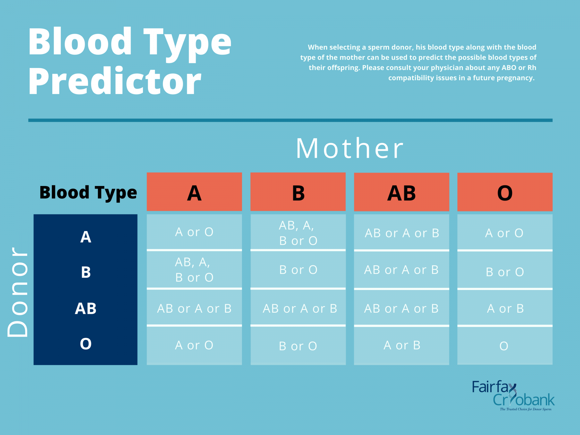 Blood Type Compatibility Predictor  Fairfax Cryobank Sperm Bank