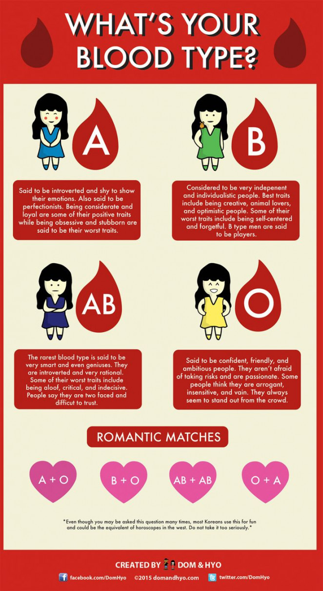 Blood type personality