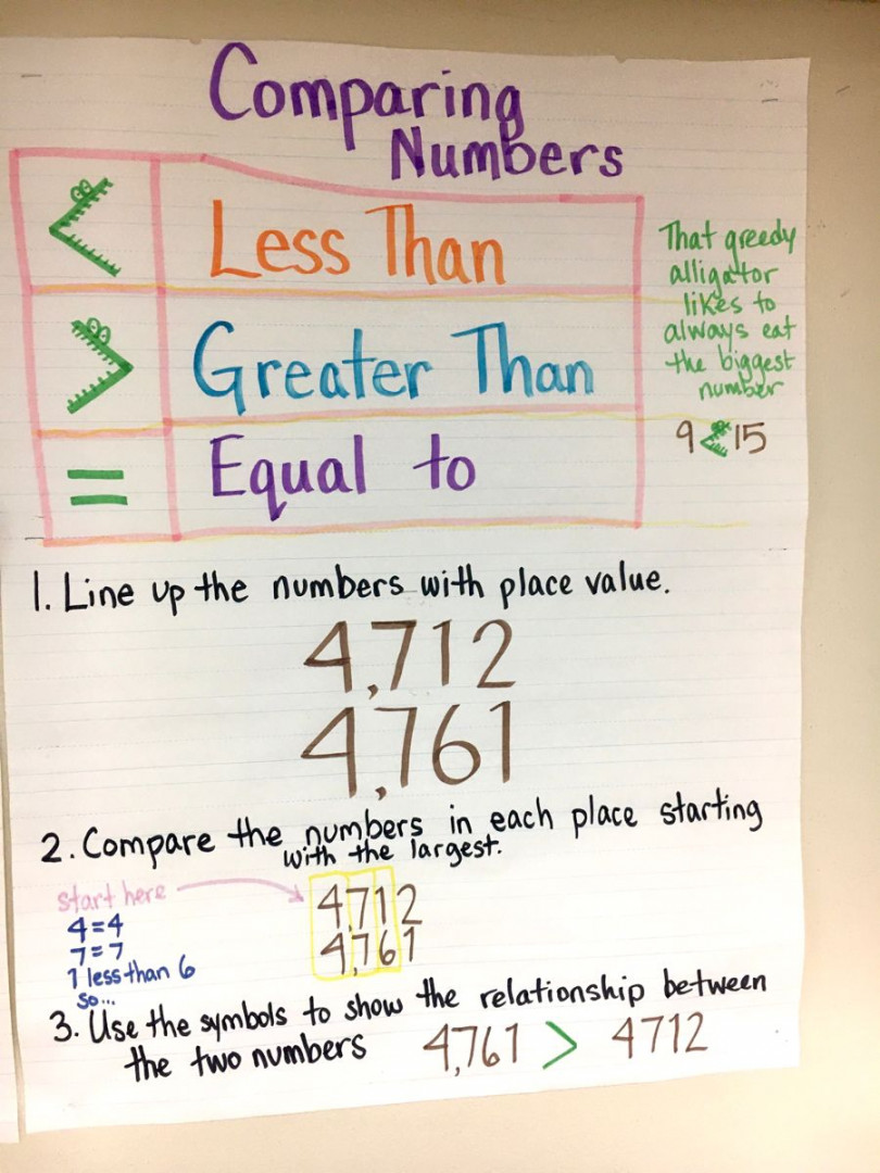 Comparing numbers  Teaching math strategies, Math anchor charts