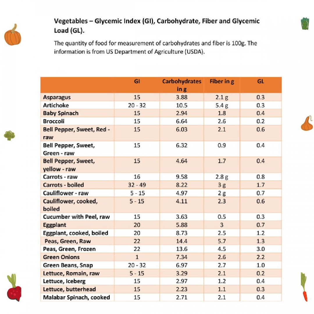 Glycemic Load