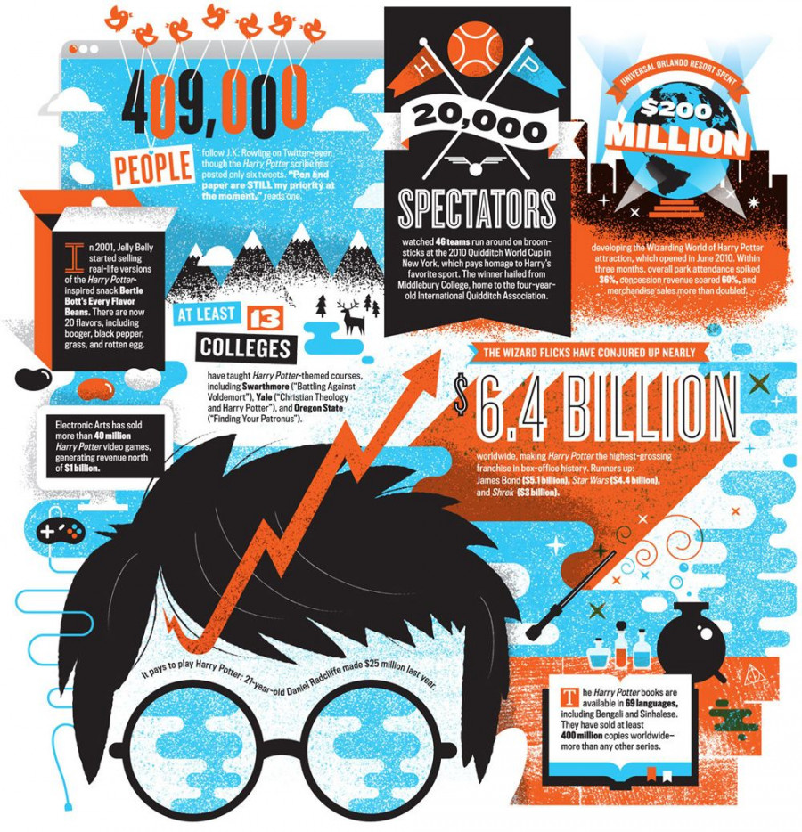 Harry Potter And The Multibillion-Dollar Empire (INFOGRAPHIC