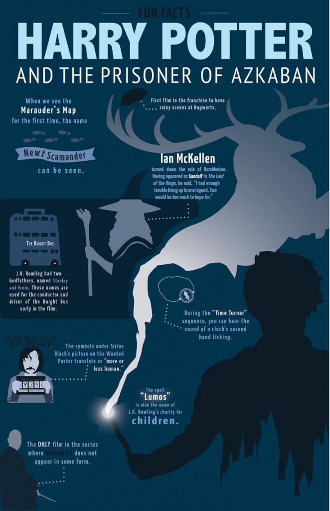 Movie Infographics: Harry Potter on Behance  Harry potter