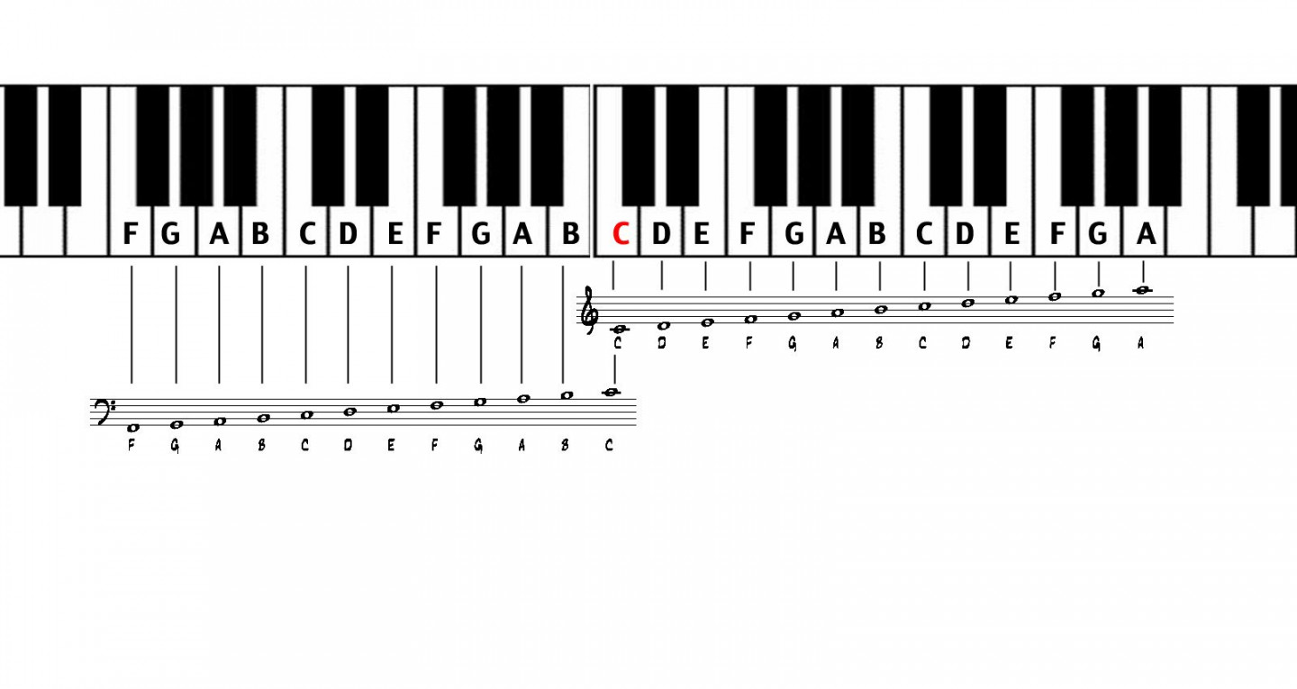 Piano Sheet Notes and Keys  It helps to remember this when