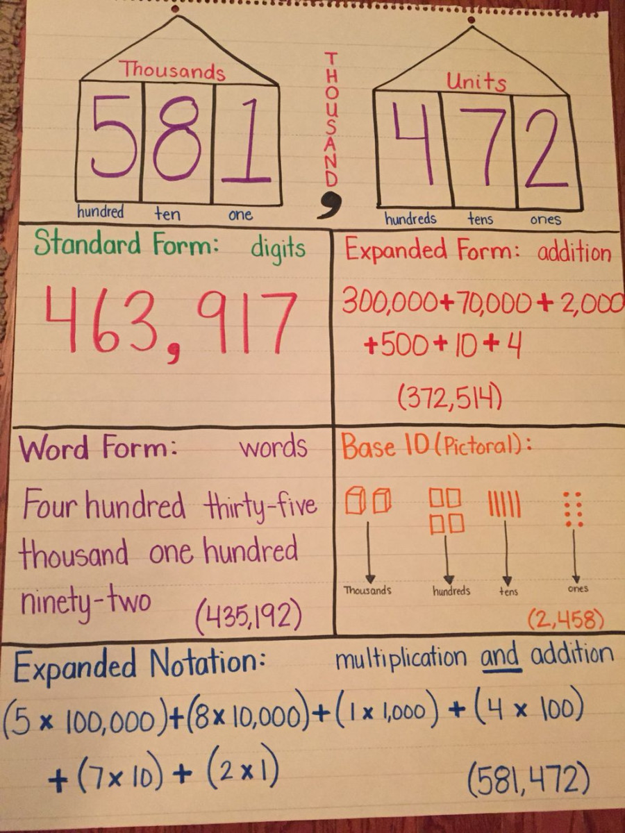 Place value anchor chart rd  Math anchor charts, Math anchor