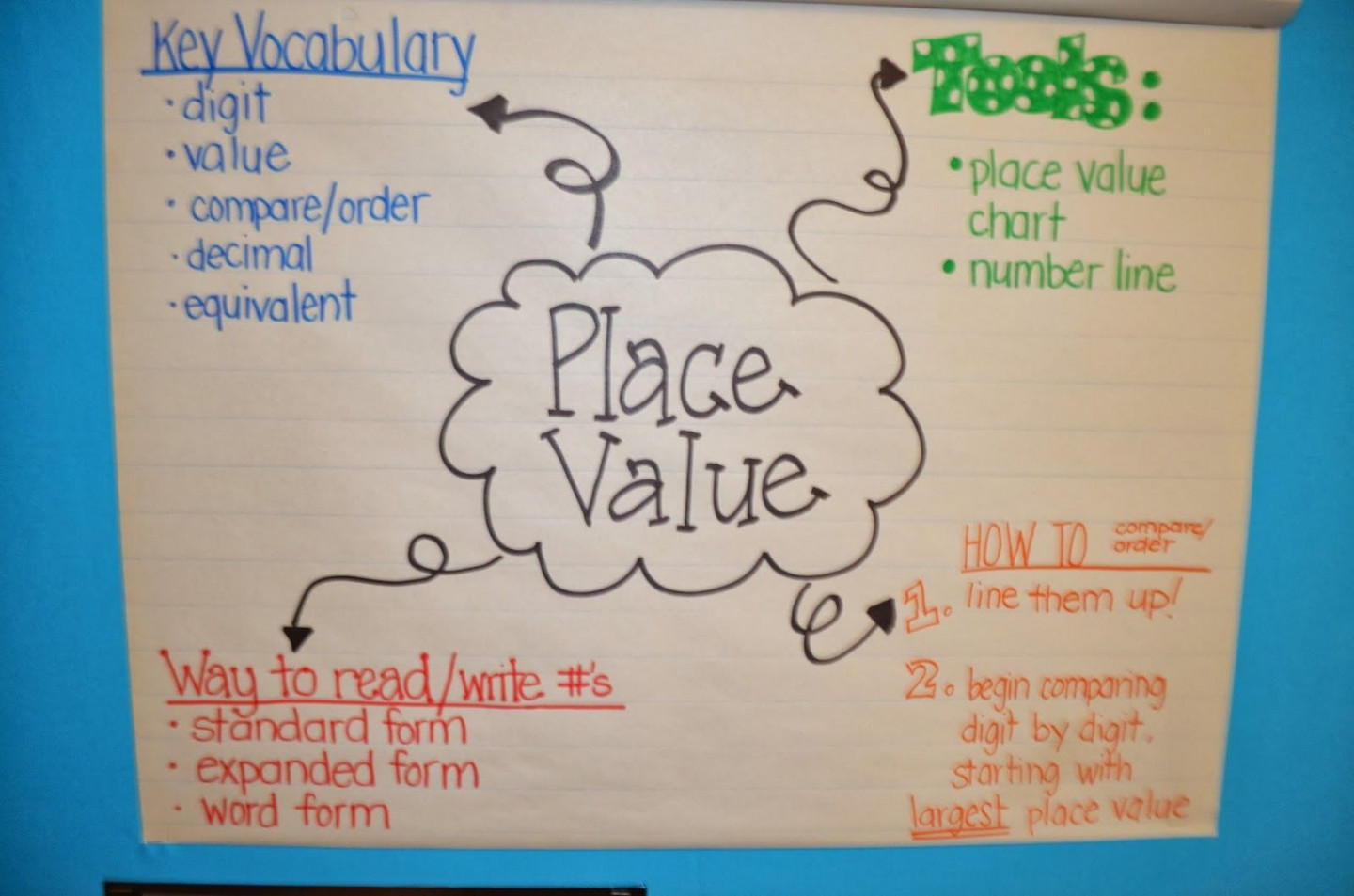 place value  Anchor charts, Eureka math, Math anchor charts