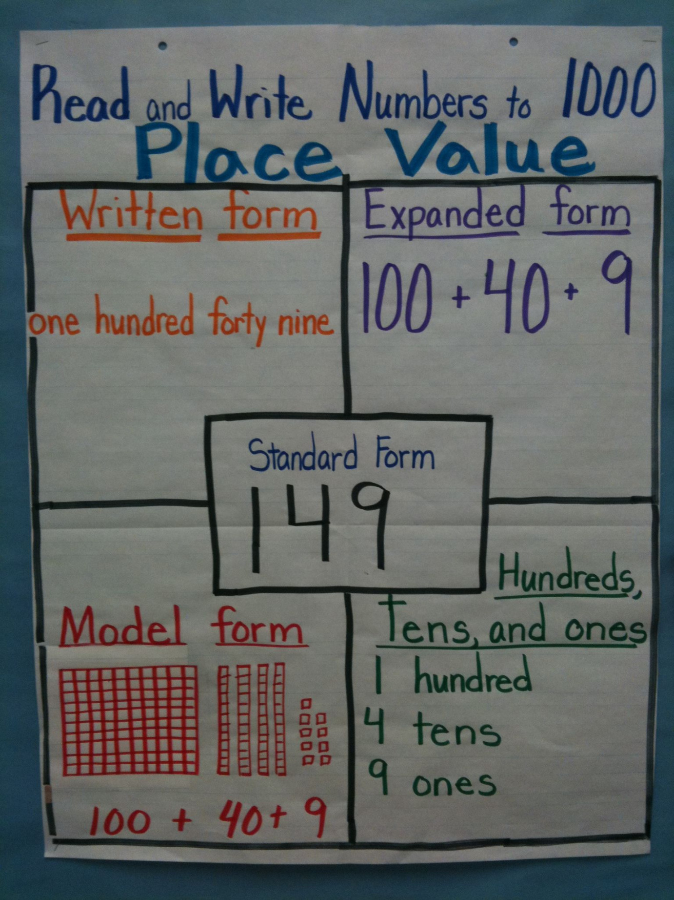 Place Value  Math anchor charts, Math charts, Math lessons