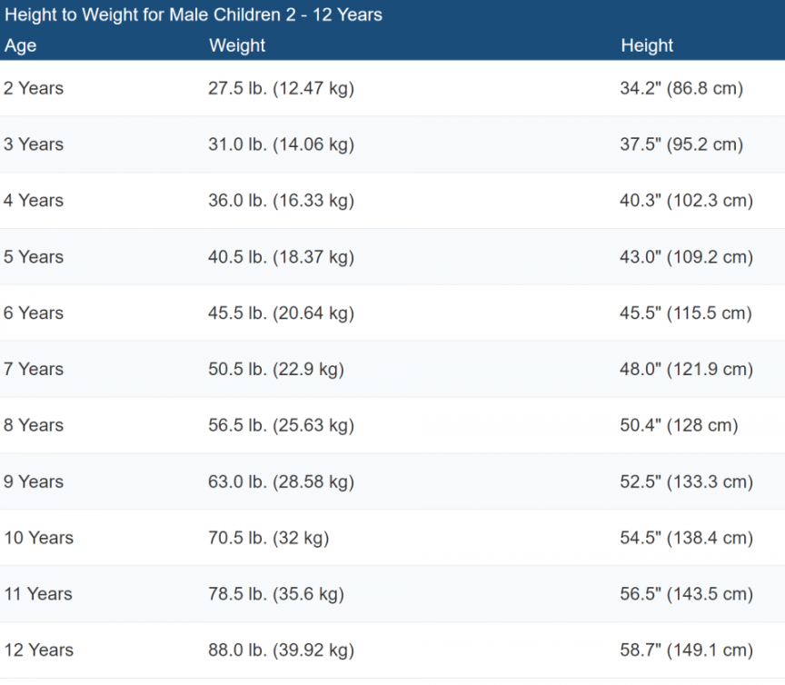 Average Height to Weight Chart for Male Children Aged  to 1 Years