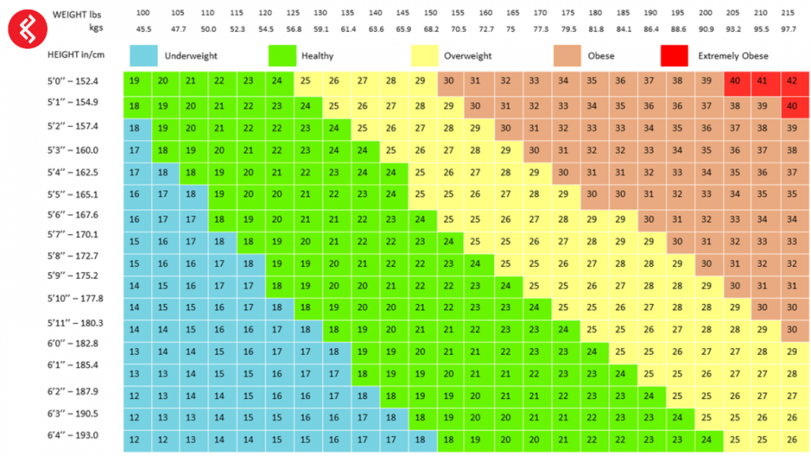 BMI Calculator for Asian and Singapore: How To Find Your BMI