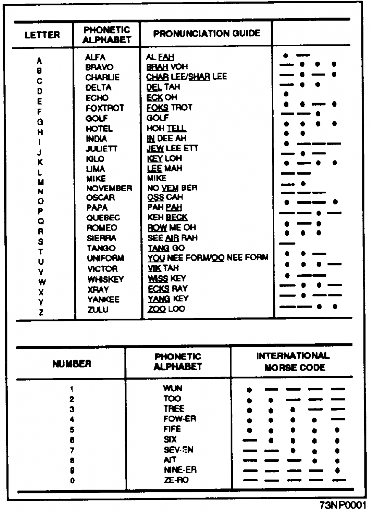 Datei:NATO Phonetic And Morse Code Alphabet