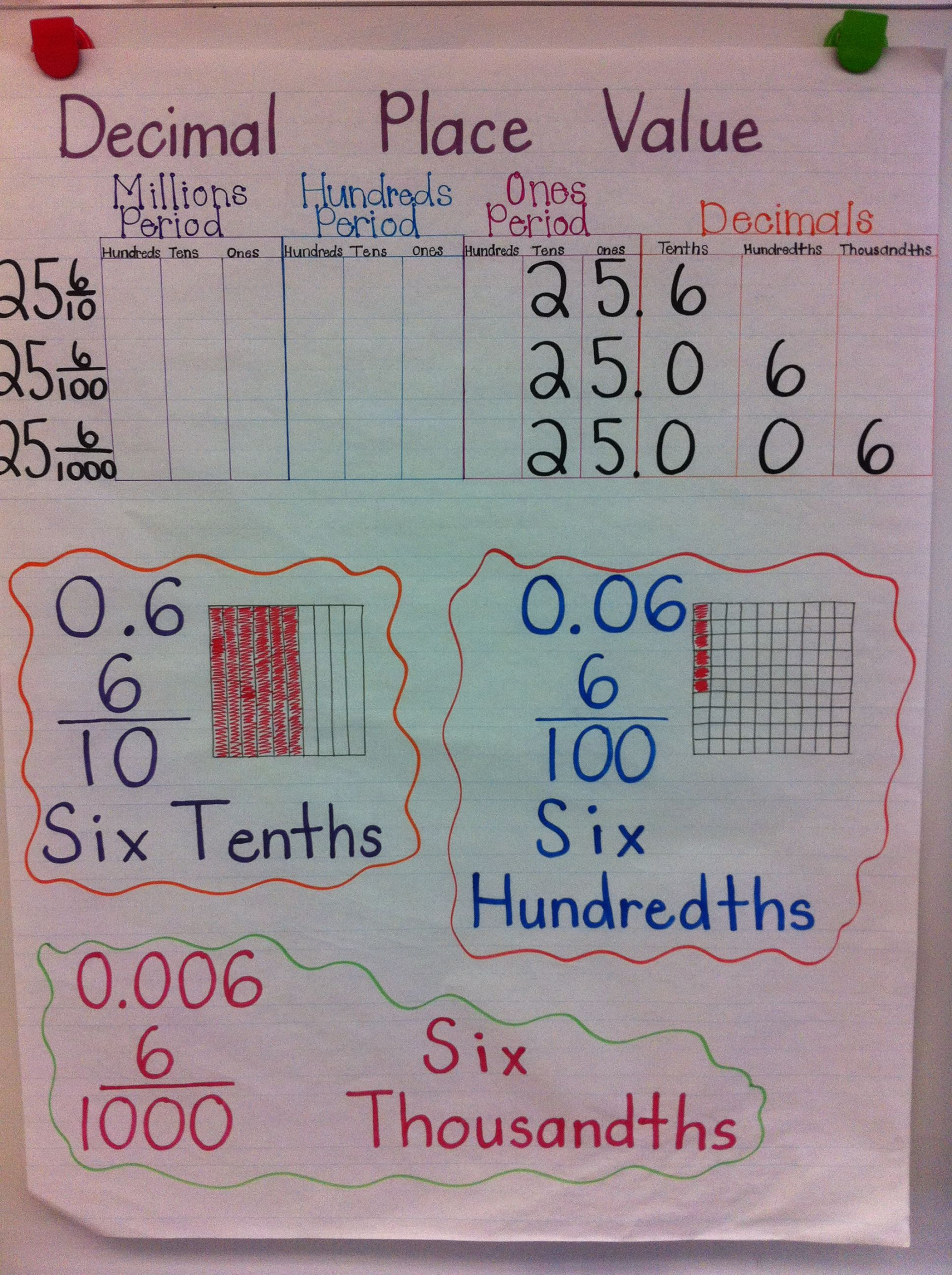 Decimal Place Value Anchor Chart - I used this idea and edited it