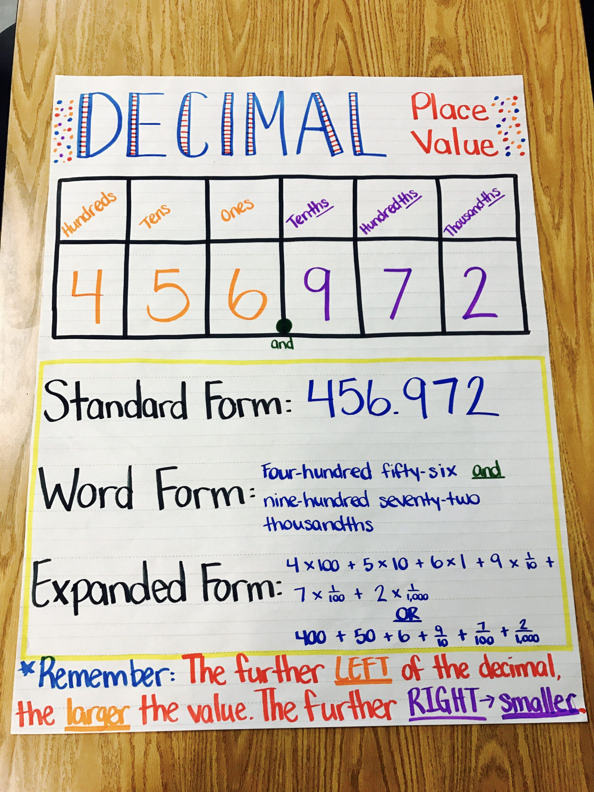 Decimal Place Value anchor chart  Math for Fourth Grade