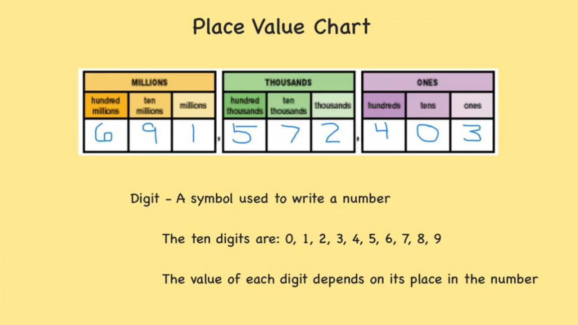 Digit, Place, Value, and Period (to Millions)