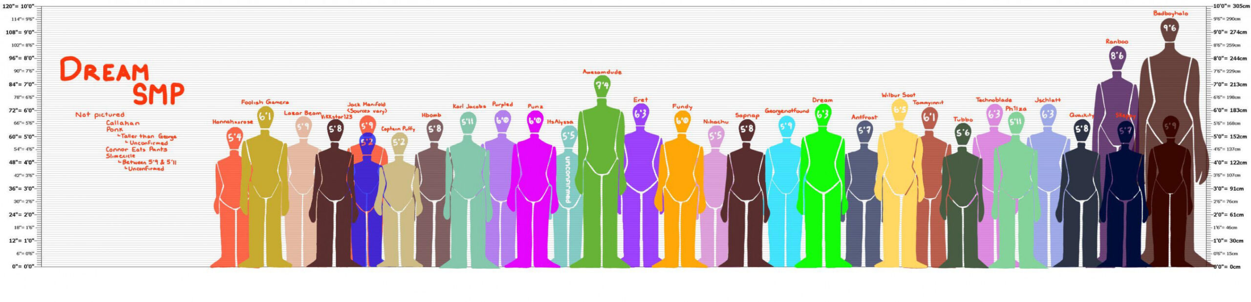 DSMP visual height comparison [not % accurate] [Will change