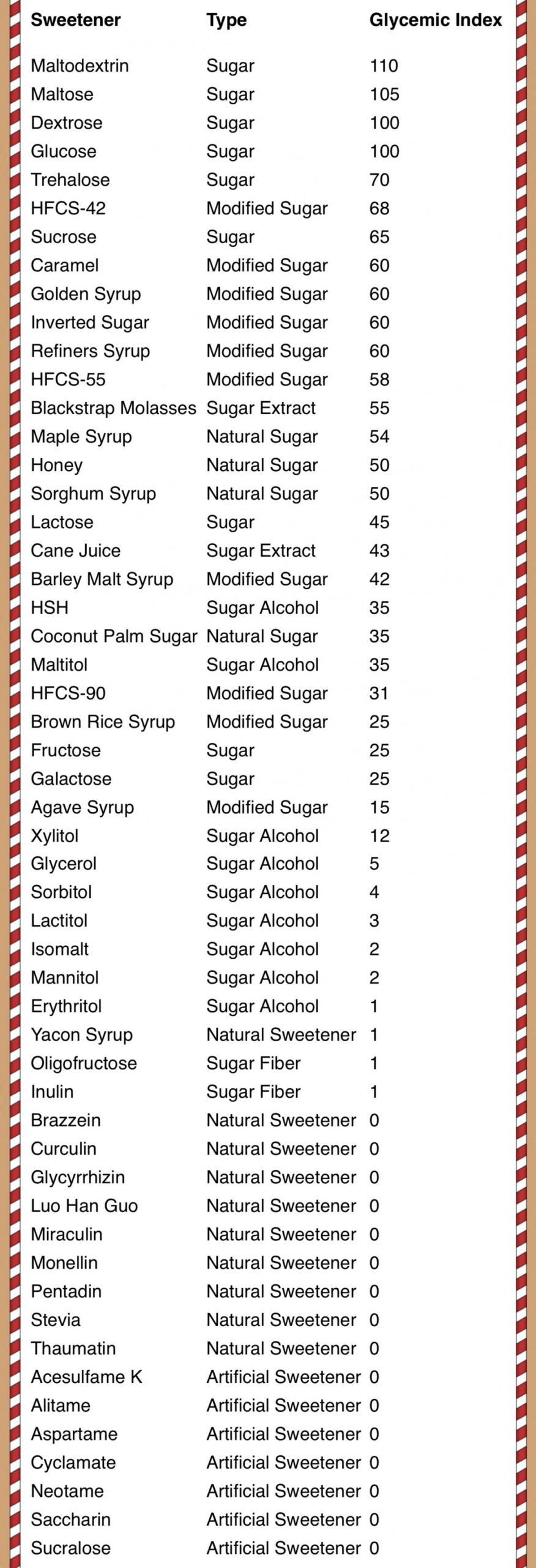 Glycemic index of sweeteners : r/coolguides