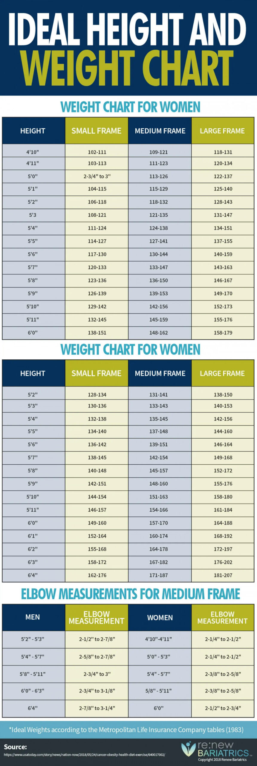 Ideal Height & Weight Chart [Infographic ]