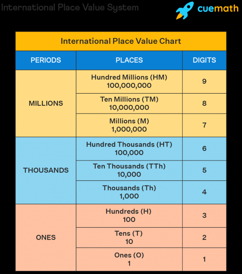 International Place Value Chart  Indian Place Value Chart