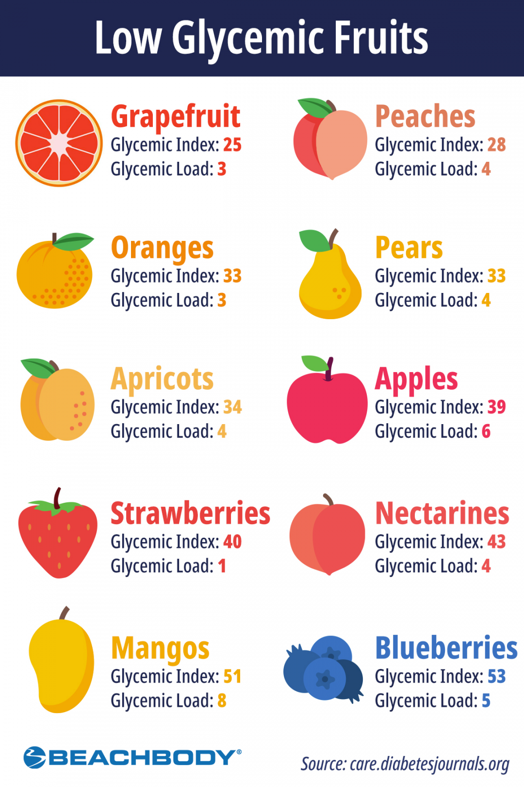 Low-Glycemic Fruits to Treat Yourself  BODi