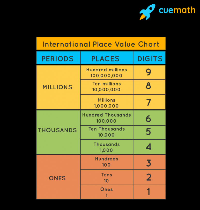 Numbers Upto  Digits - Indian and International System   Digit