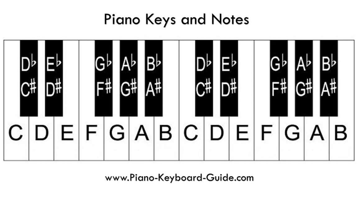 Piano Notes and Keys – How to Label Piano Keys