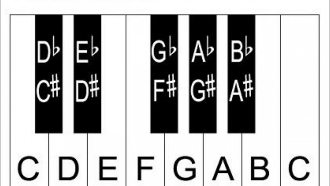 Piano Notes and Keys – How to Label Piano Keys