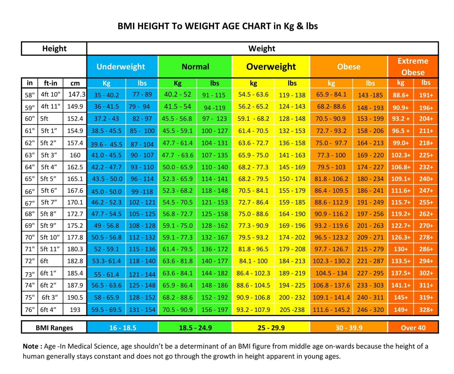 Pin on Height weight age chart