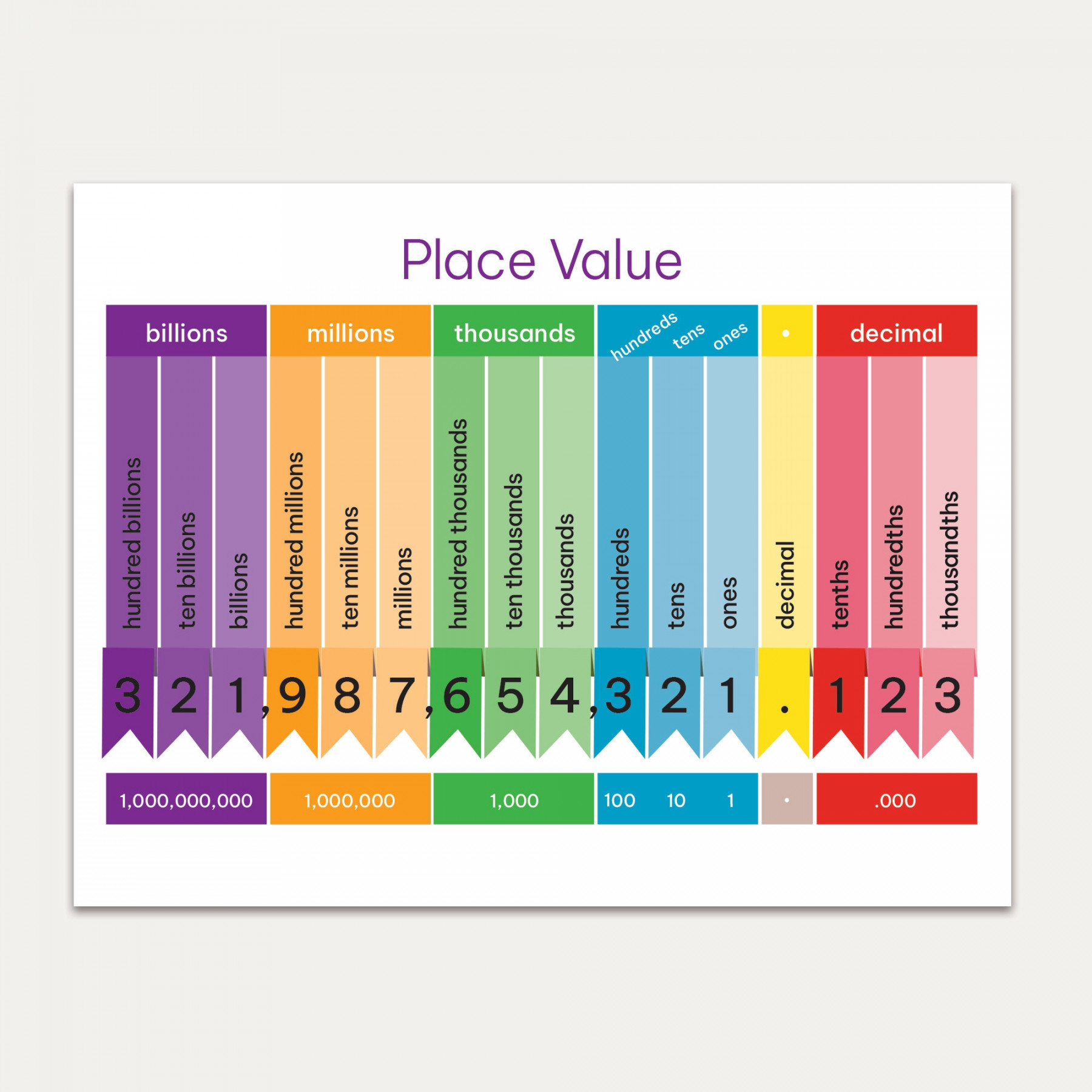 Place Value Chart With Decimal Bright Colours