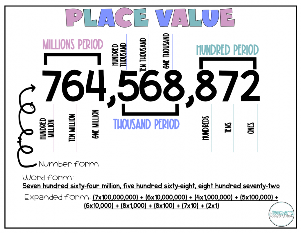 Place Value in th Grade - A Teacher