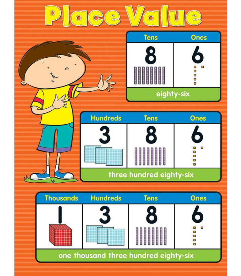 Place Value – Wall Chart – Promoni