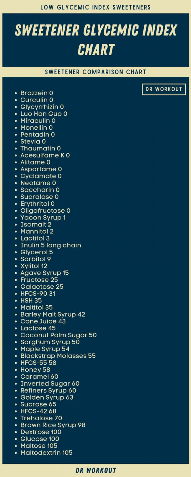 Sweetener Glycemic Index Chart  Glycemic index, Healthy diet meal