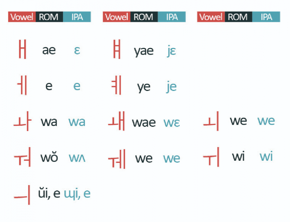 The Hangul: How to Read (and Correctly Pronounce) the Korean