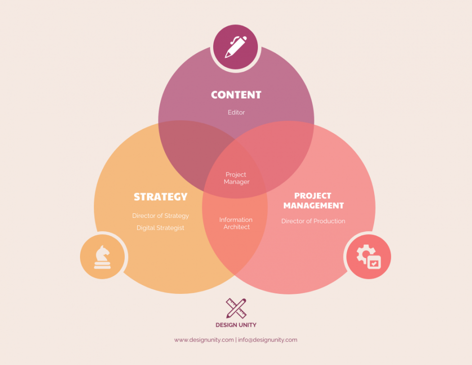 Venn Diagram - Venngage