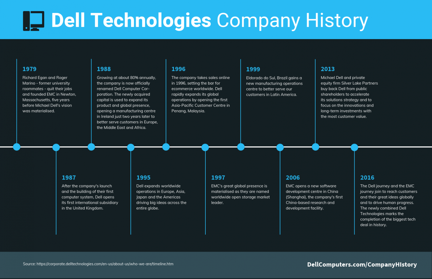 Zeitleiste der Geschichte des Technologieunternehmens - Venngage