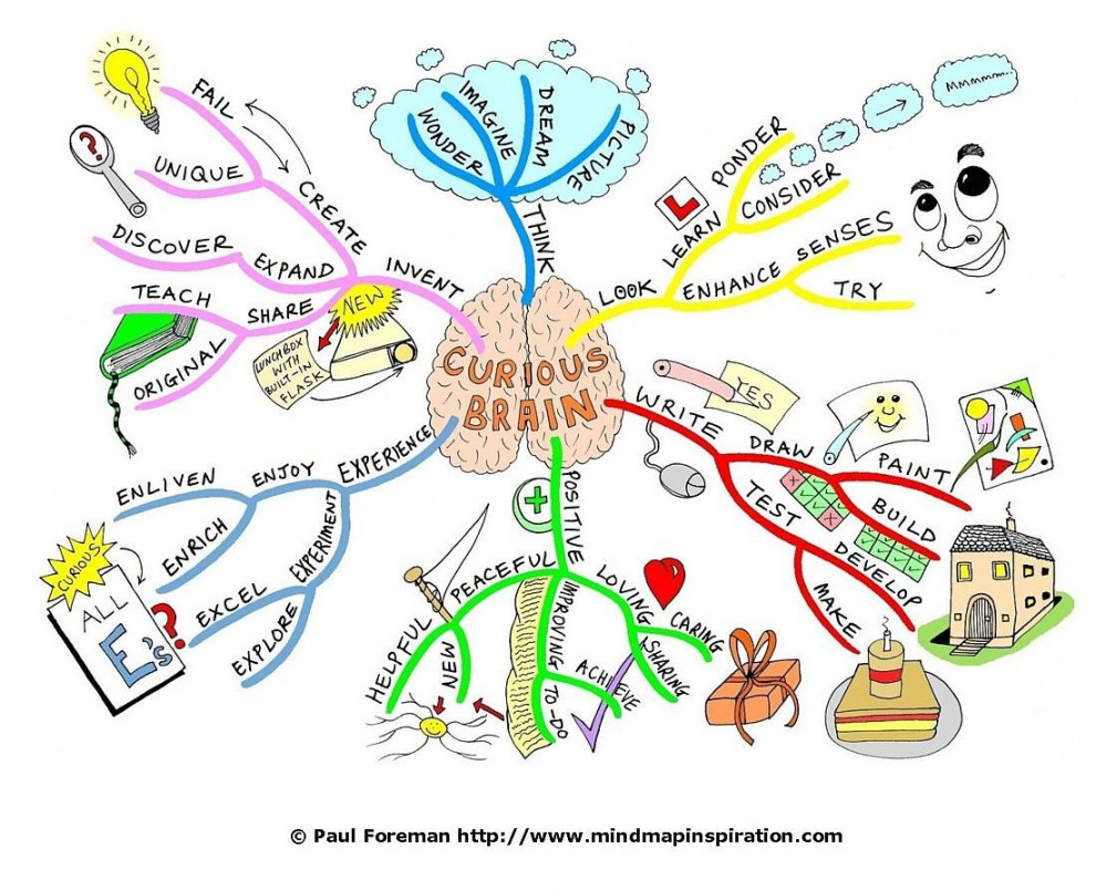 Drawing a Mind Map from Start to Finish  Mind Map Inspiration