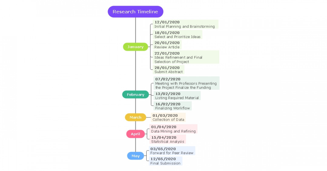 Free Timeline Templates & Examples  EdrawMind