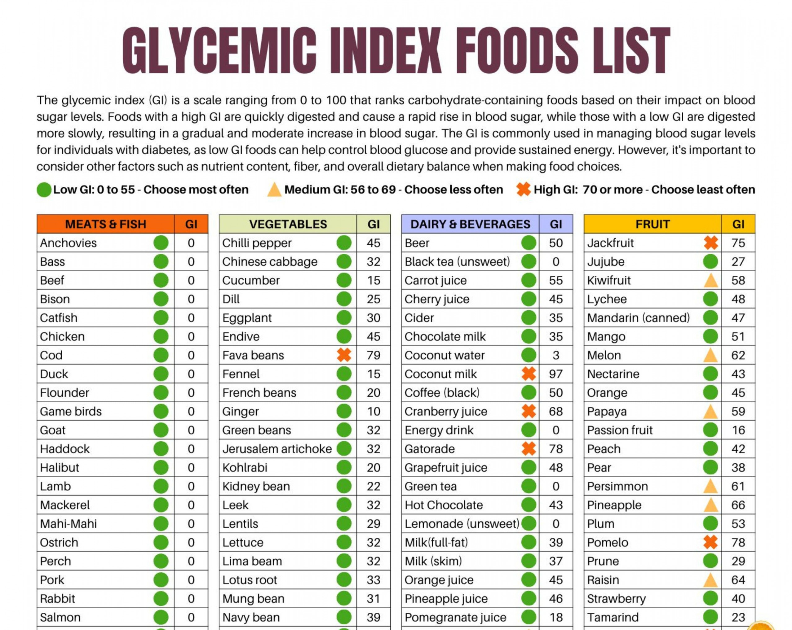 Glycemic Index Foods List At-a-glance  Page Pdf PRINTABLE - Etsy