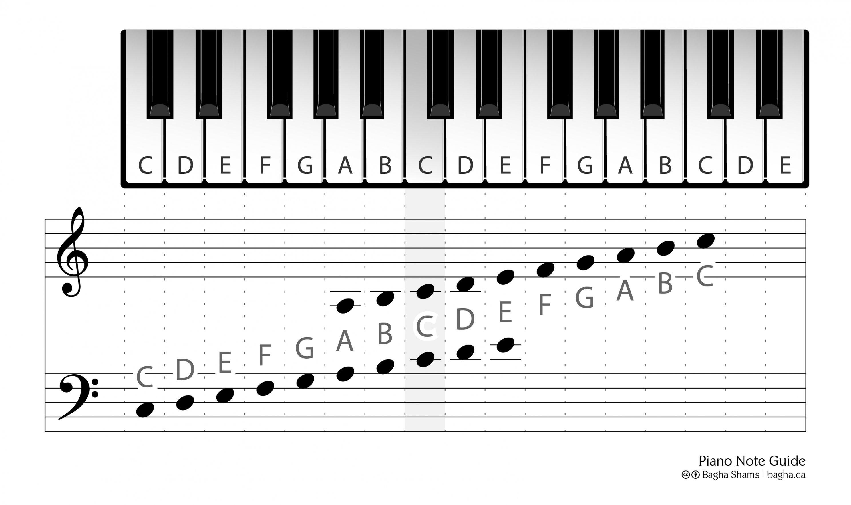 Piano Note Guide – bagha