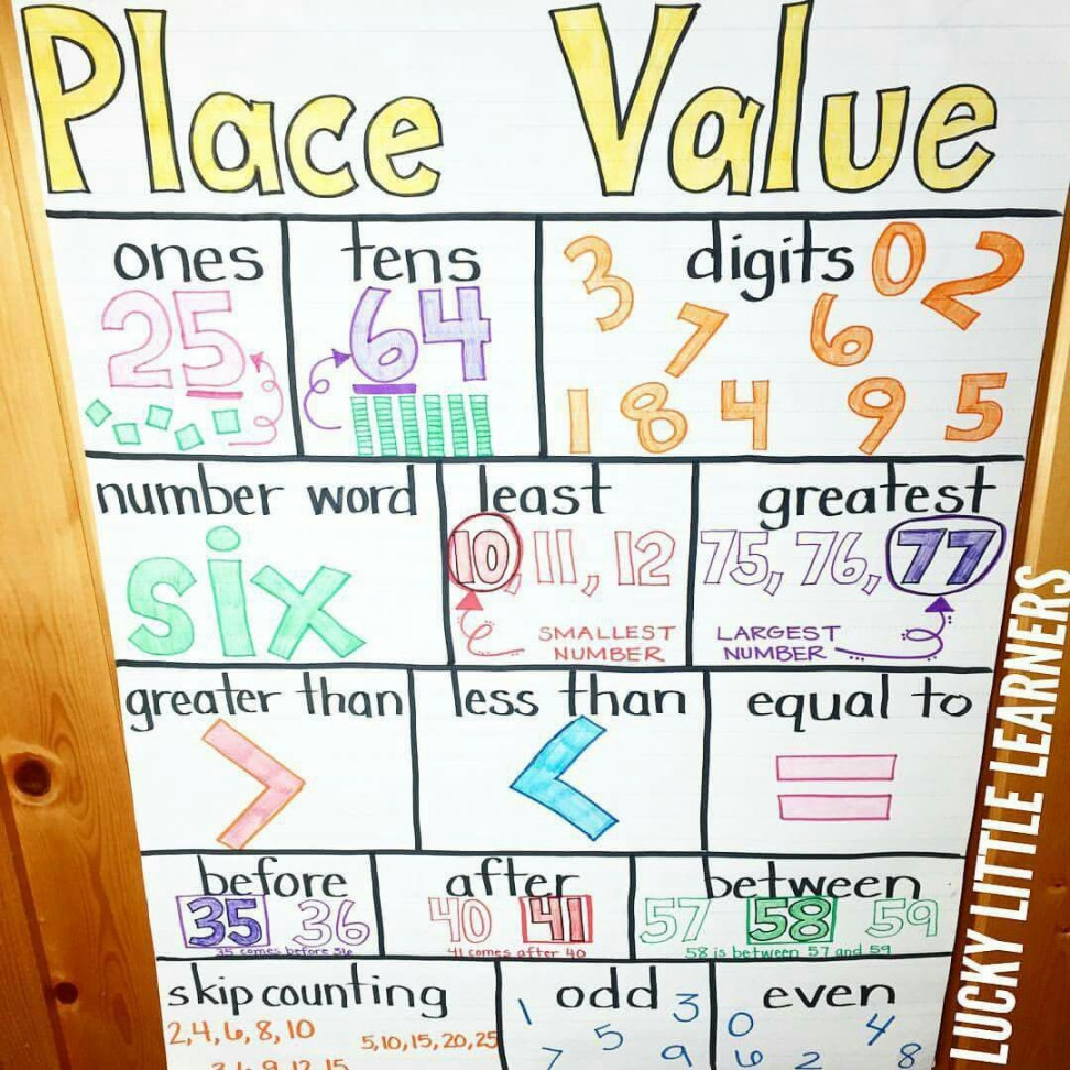 Place Value Anchor Chart  Math anchor charts, Anchor charts, Math