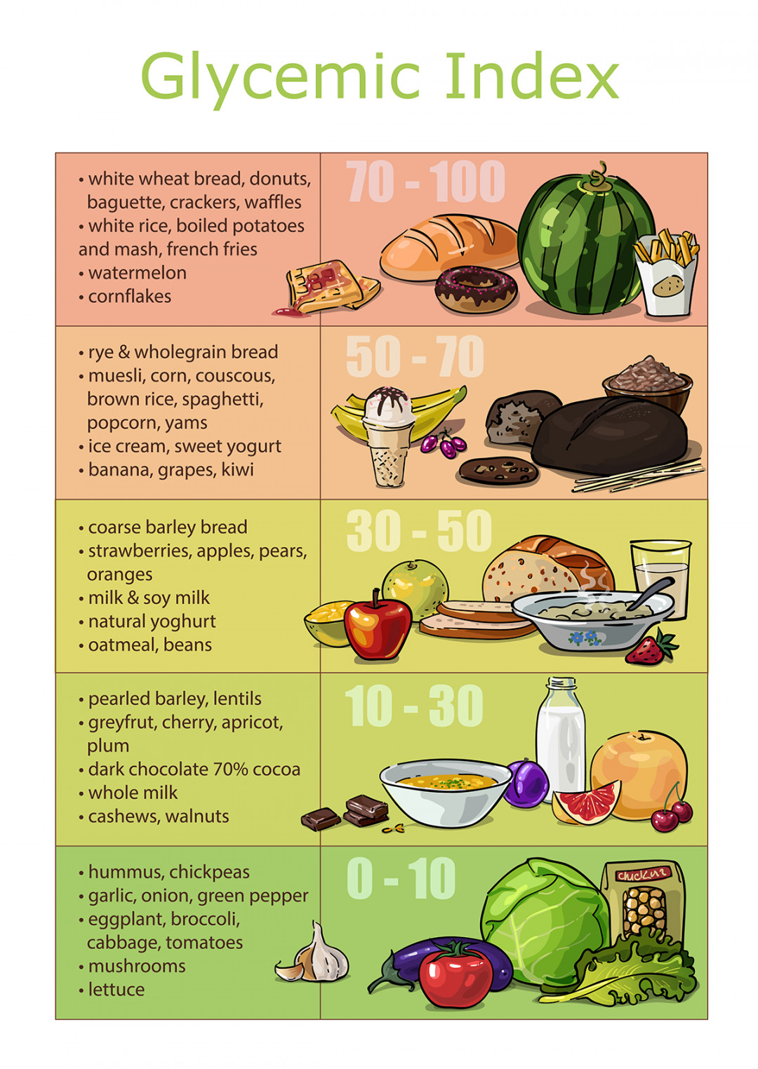 What is a low glycemic index food?