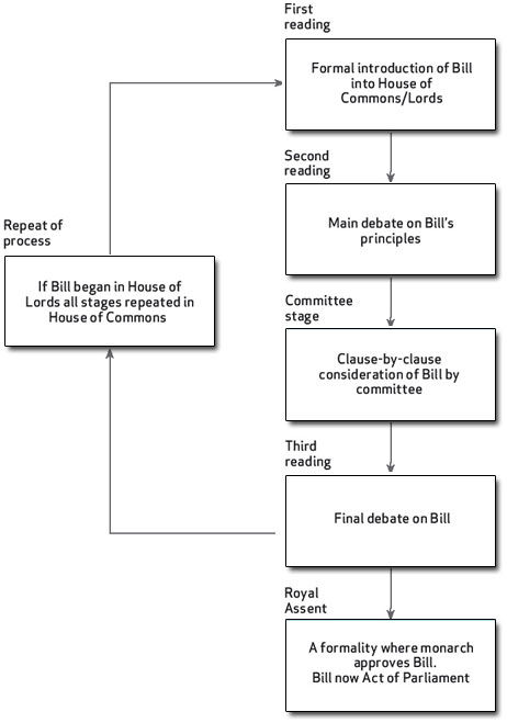 60+ Blank Law Making Process Worksheet 49