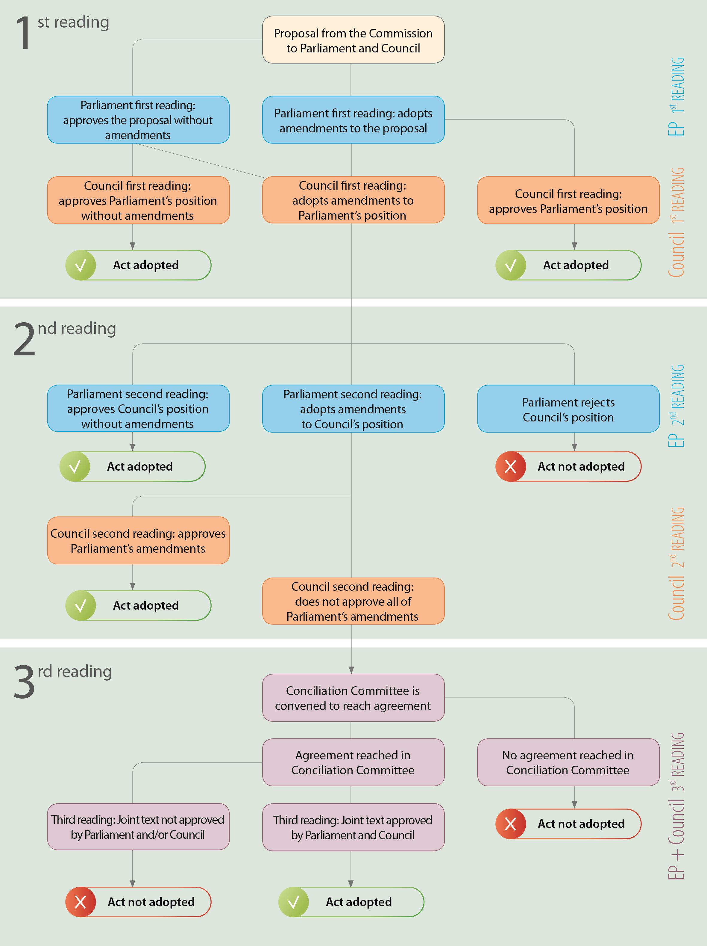 60+ Blank Law Making Process Worksheet 50