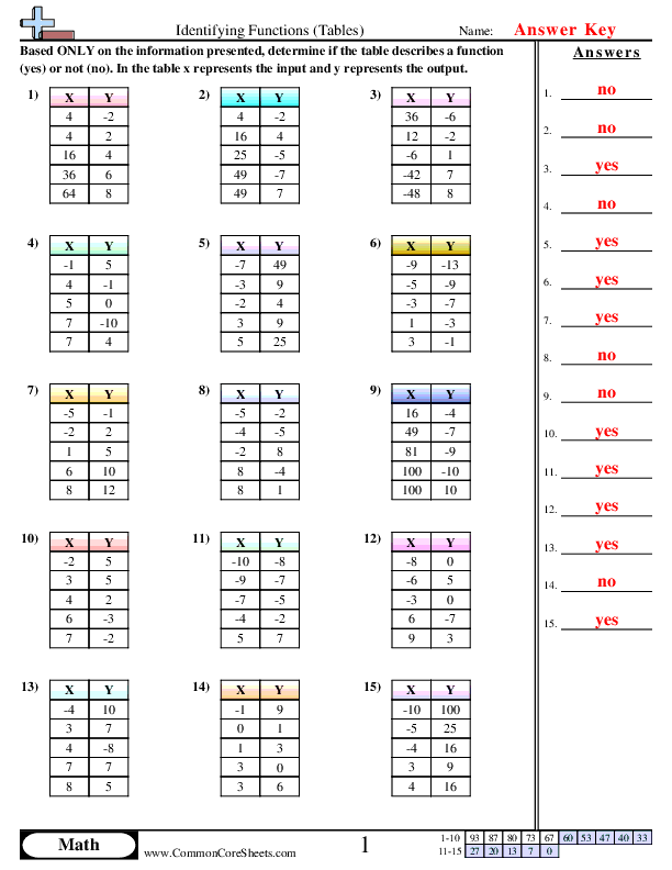 80 Printable Function Tables Worksheet Pdf 80