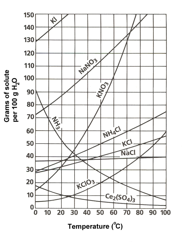 Get 85 Solubility Curves Worksheet Answers Ideas 10